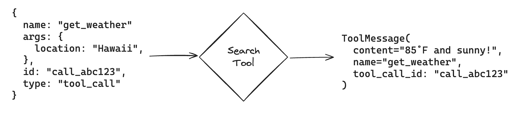 Diagram of a tool call invocation